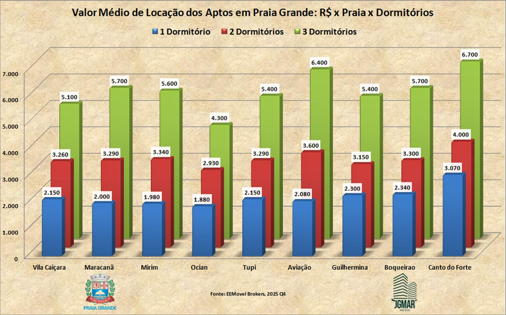 Aluguel em Praia Grande: como funciona?