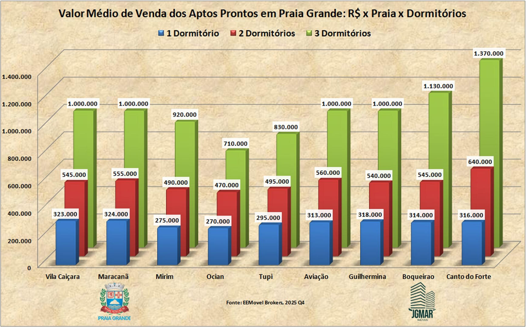 Valores médios de imóveis em Praia Grande