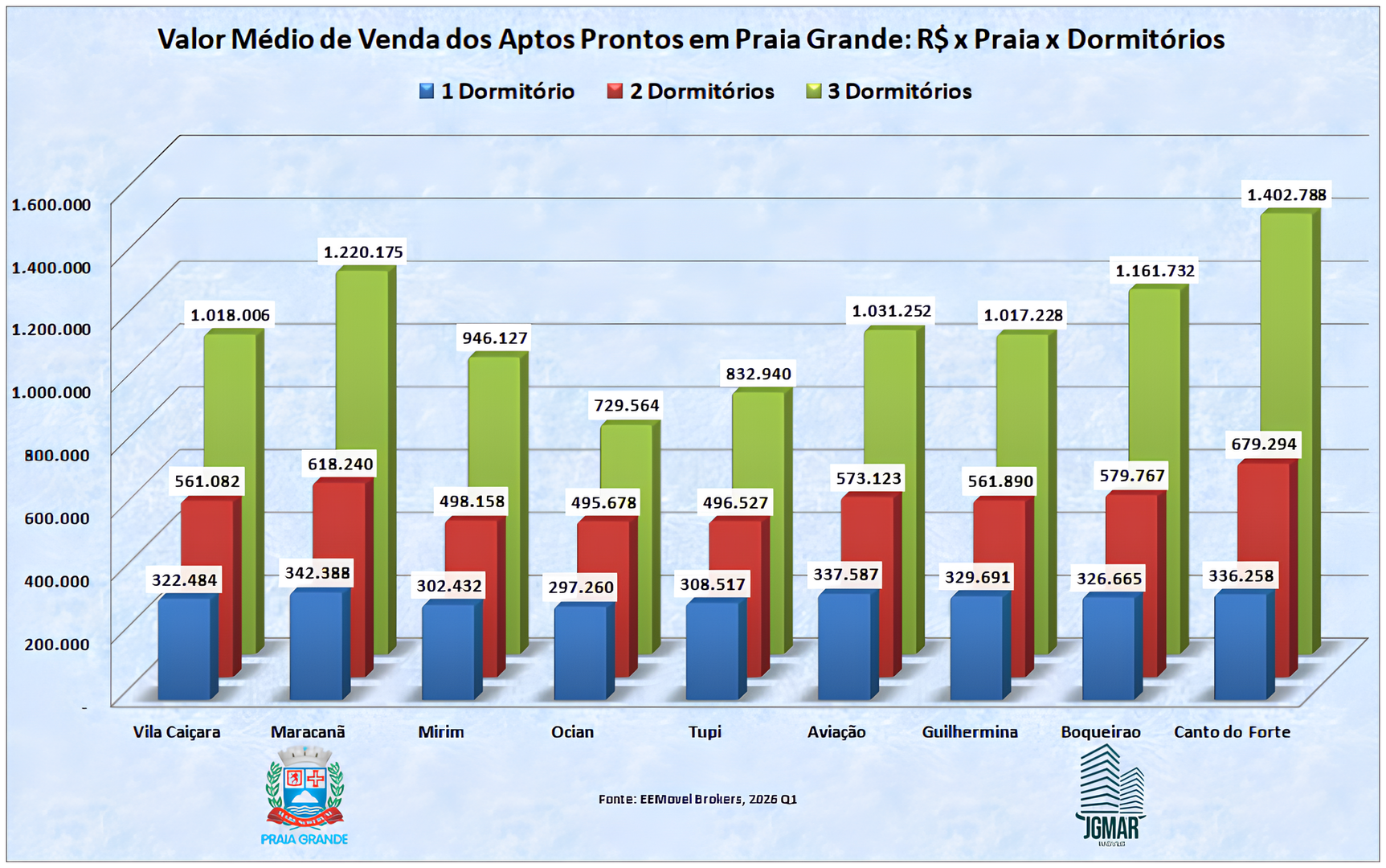 Valores médios de imóveis em Praia Grande