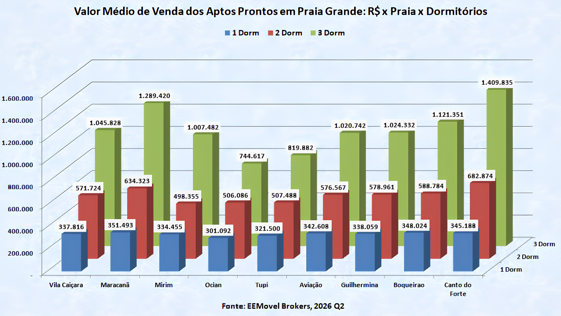 Valores médios de imóveis em Praia Grande